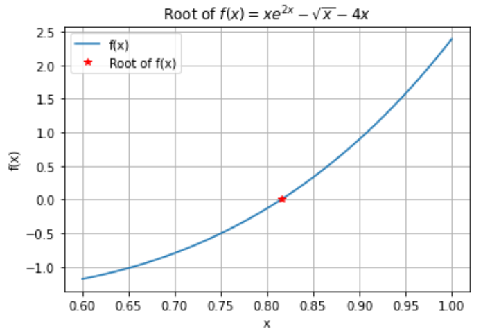 Plot root of f(x)