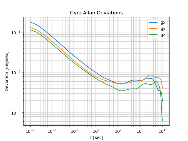 Allan deviation plot