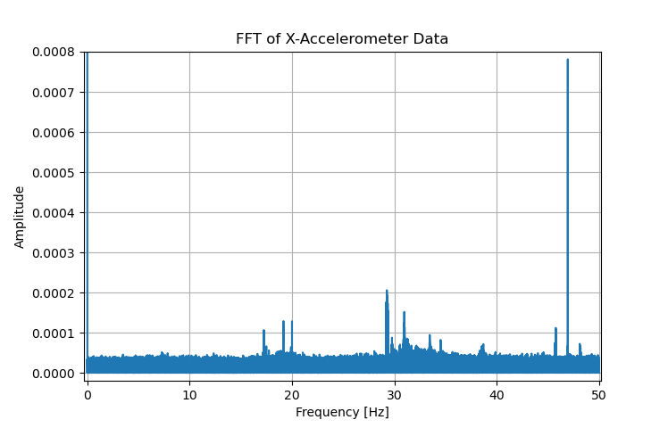 X-accelerometer FFT